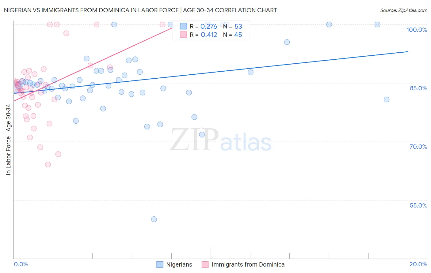 Nigerian vs Immigrants from Dominica In Labor Force | Age 30-34