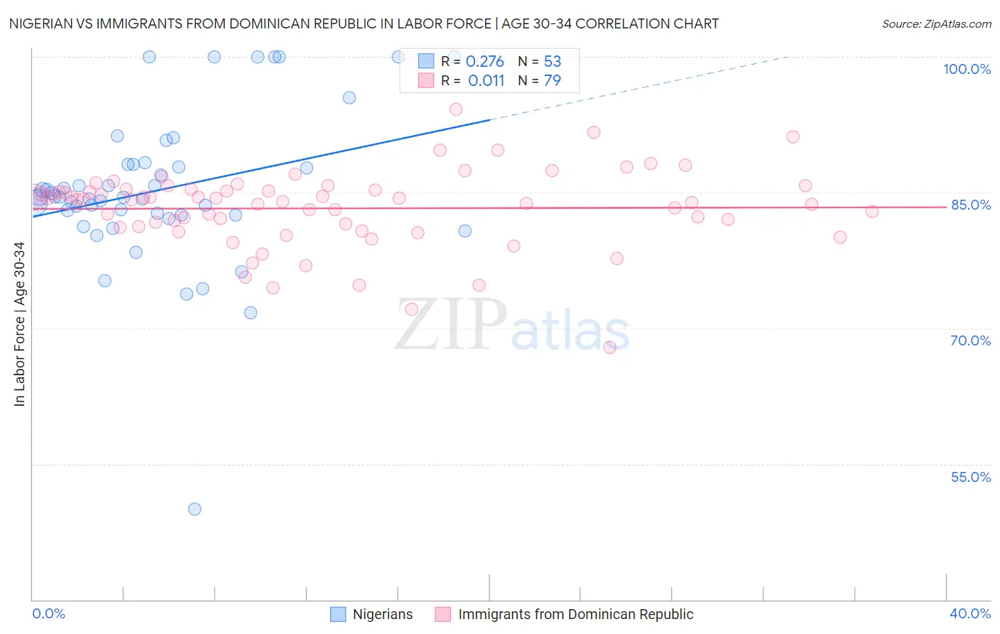 Nigerian vs Immigrants from Dominican Republic In Labor Force | Age 30-34