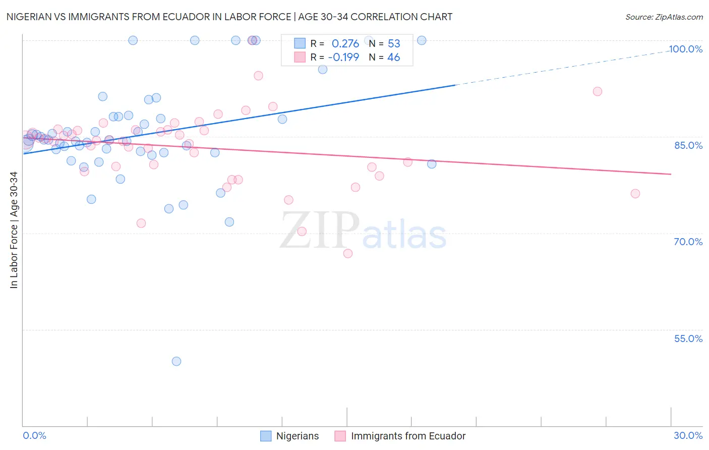 Nigerian vs Immigrants from Ecuador In Labor Force | Age 30-34