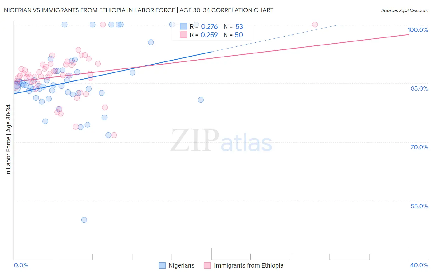 Nigerian vs Immigrants from Ethiopia In Labor Force | Age 30-34
