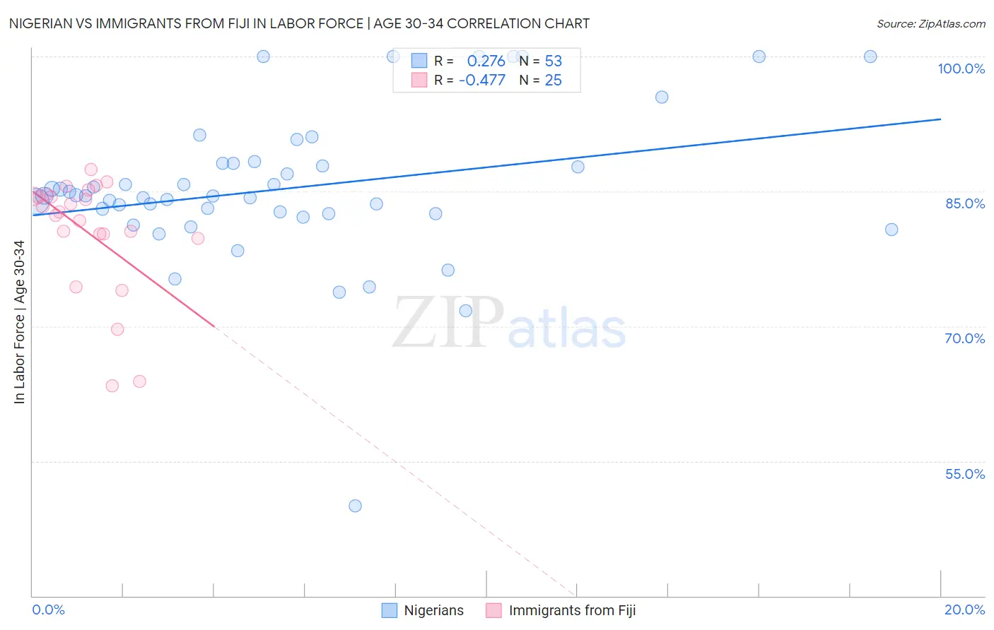 Nigerian vs Immigrants from Fiji In Labor Force | Age 30-34