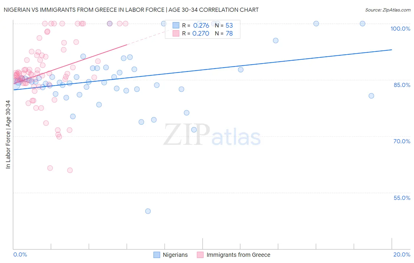 Nigerian vs Immigrants from Greece In Labor Force | Age 30-34