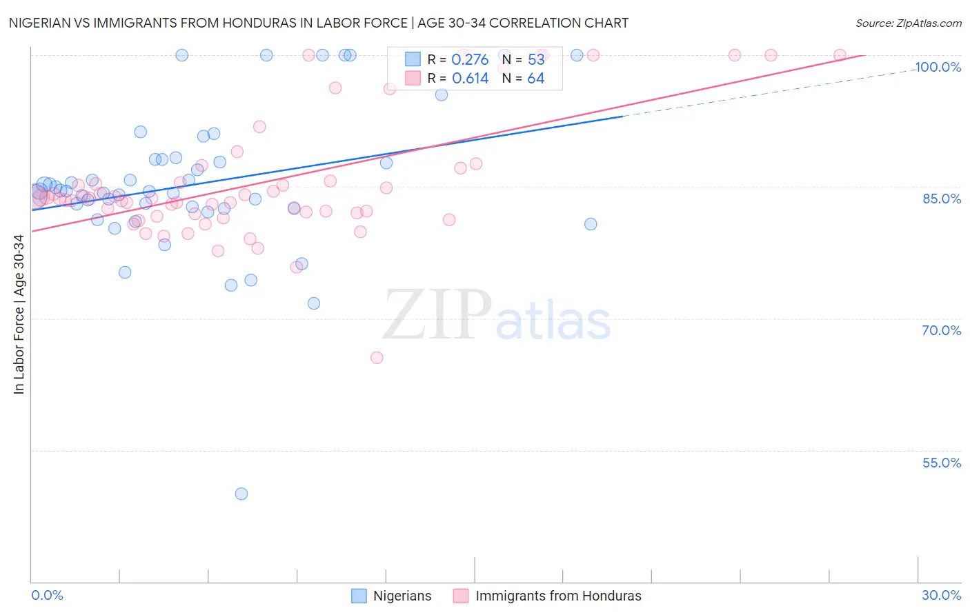 Nigerian vs Immigrants from Honduras In Labor Force | Age 30-34