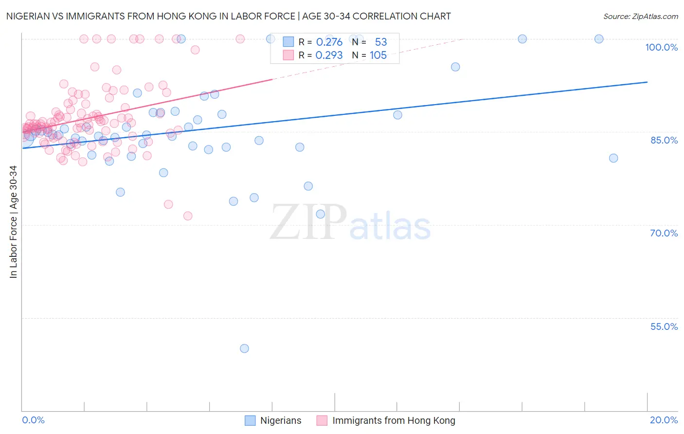 Nigerian vs Immigrants from Hong Kong In Labor Force | Age 30-34