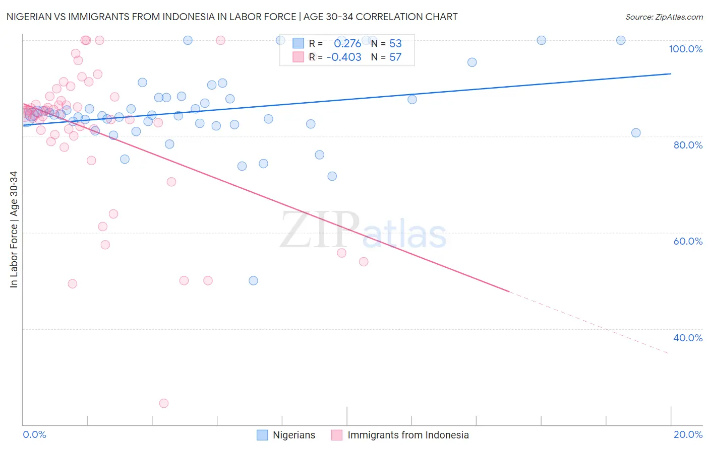 Nigerian vs Immigrants from Indonesia In Labor Force | Age 30-34