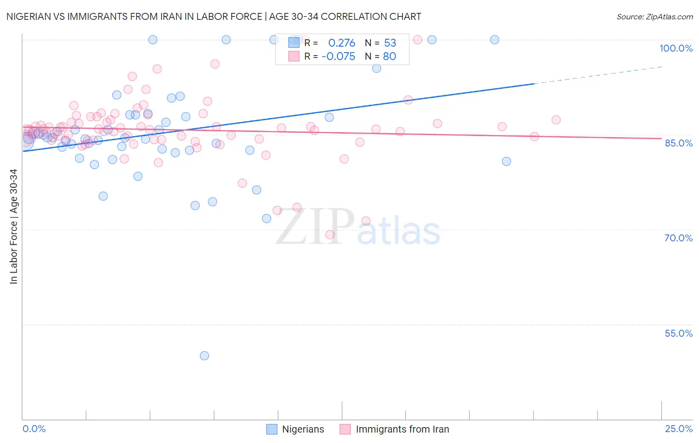 Nigerian vs Immigrants from Iran In Labor Force | Age 30-34
