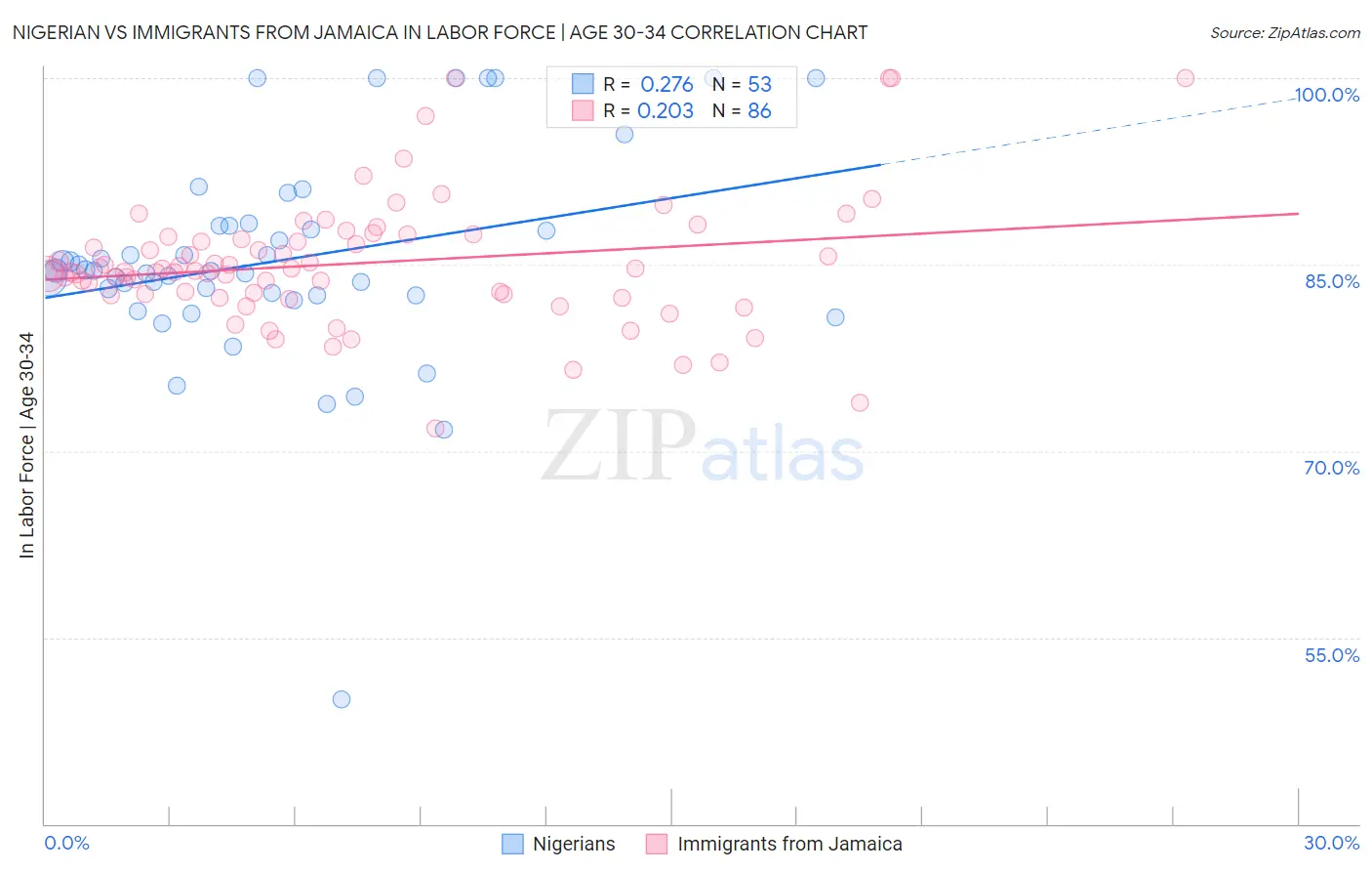 Nigerian vs Immigrants from Jamaica In Labor Force | Age 30-34