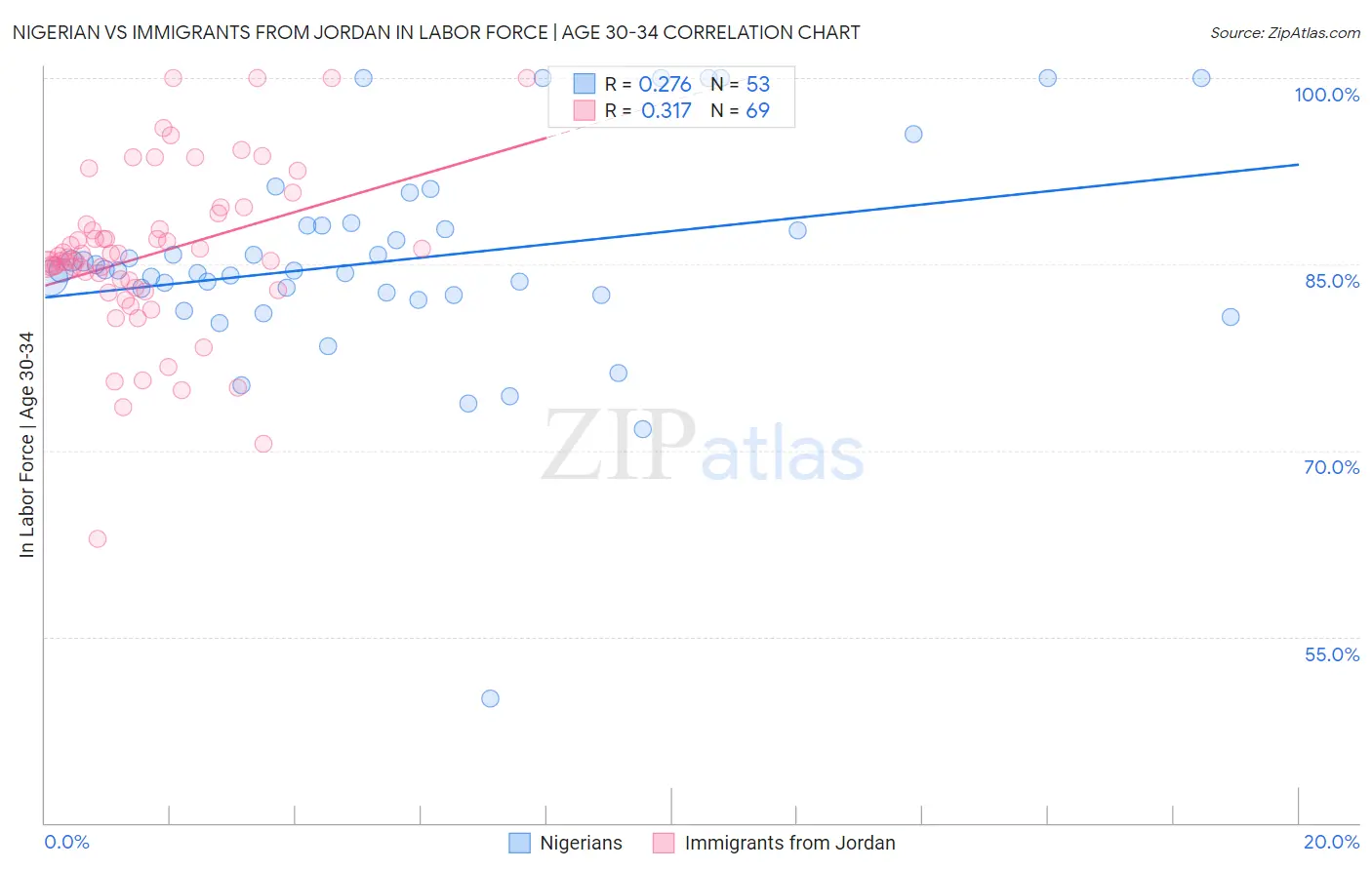 Nigerian vs Immigrants from Jordan In Labor Force | Age 30-34