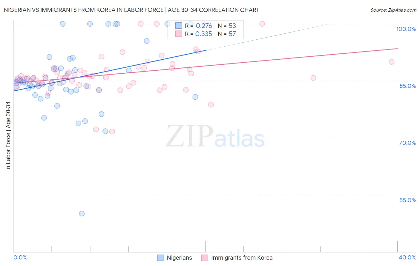 Nigerian vs Immigrants from Korea In Labor Force | Age 30-34