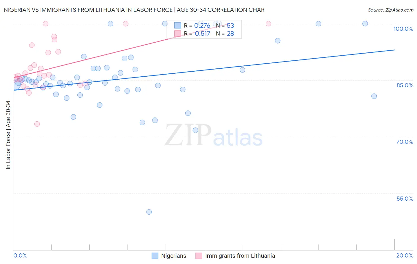 Nigerian vs Immigrants from Lithuania In Labor Force | Age 30-34