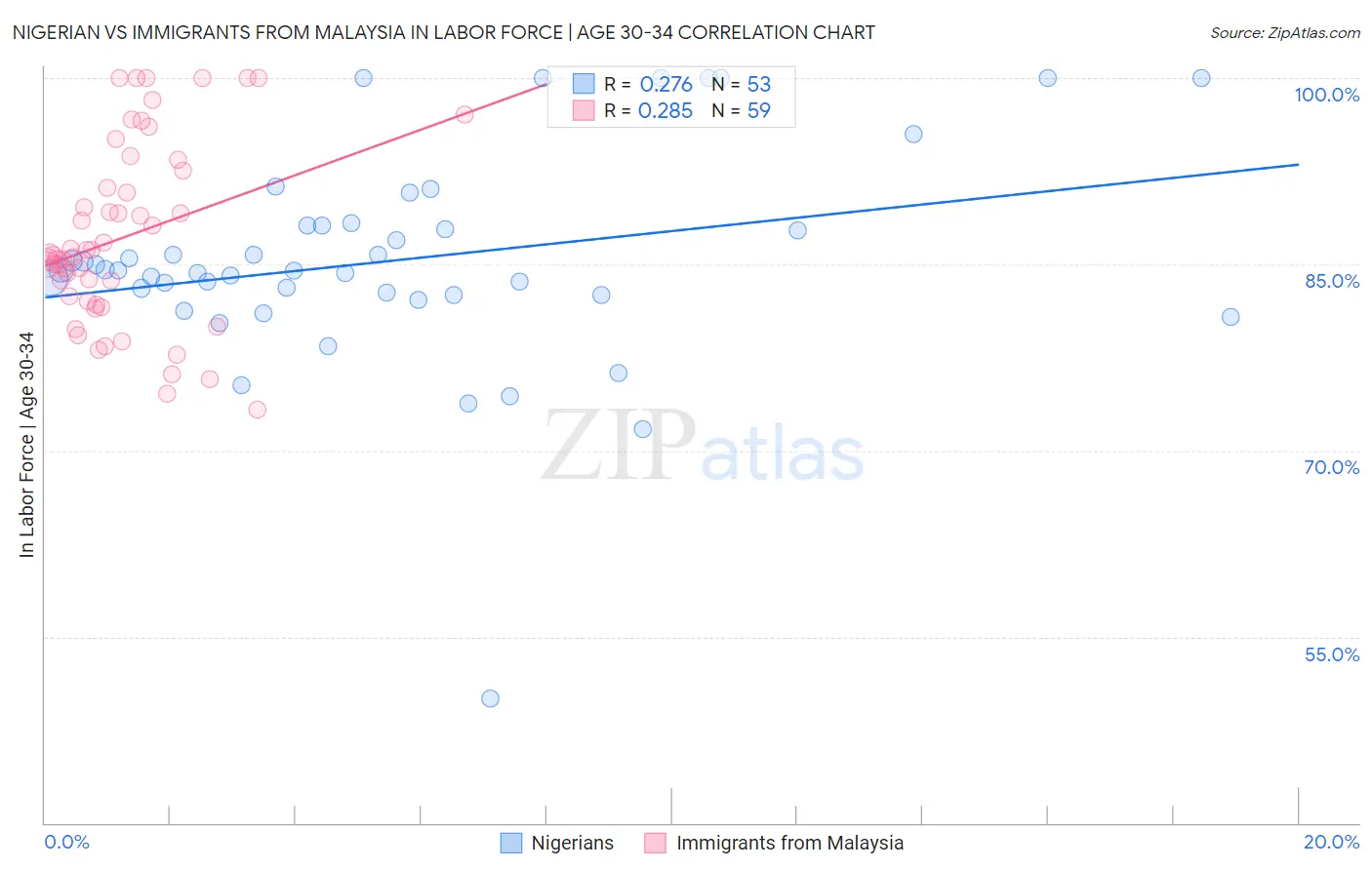 Nigerian vs Immigrants from Malaysia In Labor Force | Age 30-34