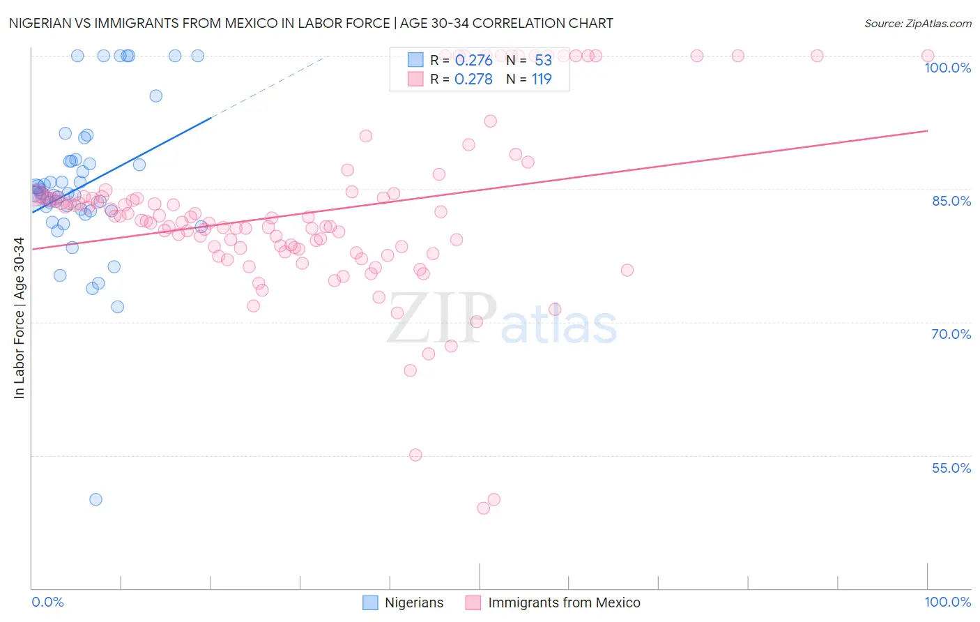 Nigerian vs Immigrants from Mexico In Labor Force | Age 30-34