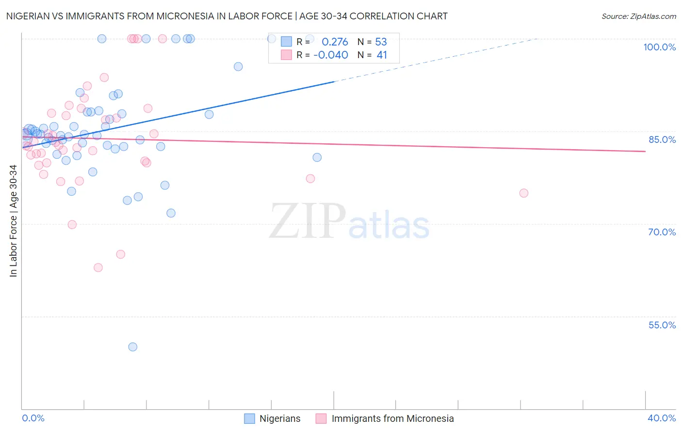 Nigerian vs Immigrants from Micronesia In Labor Force | Age 30-34