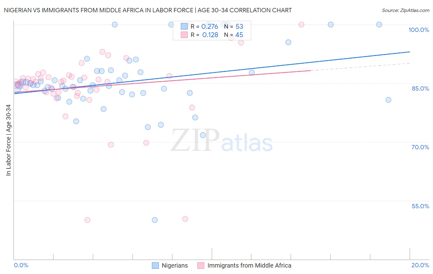 Nigerian vs Immigrants from Middle Africa In Labor Force | Age 30-34