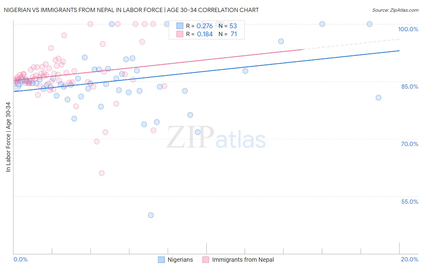 Nigerian vs Immigrants from Nepal In Labor Force | Age 30-34