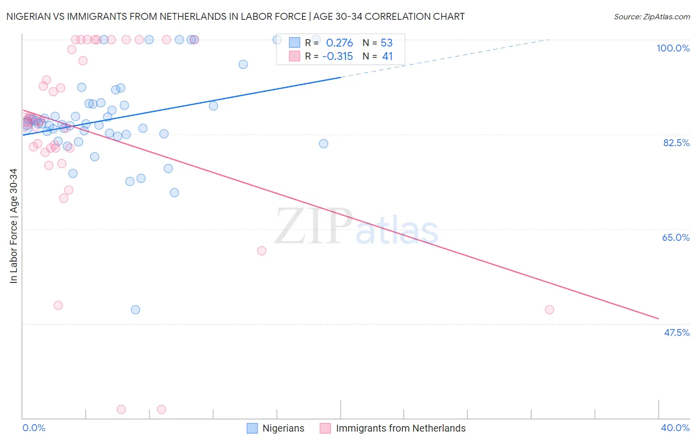 Nigerian vs Immigrants from Netherlands In Labor Force | Age 30-34