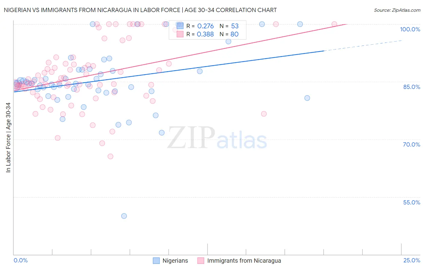 Nigerian vs Immigrants from Nicaragua In Labor Force | Age 30-34