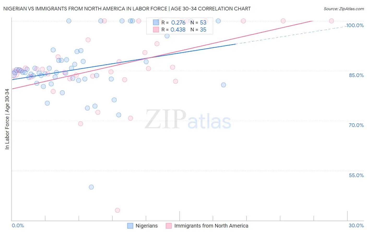 Nigerian vs Immigrants from North America In Labor Force | Age 30-34