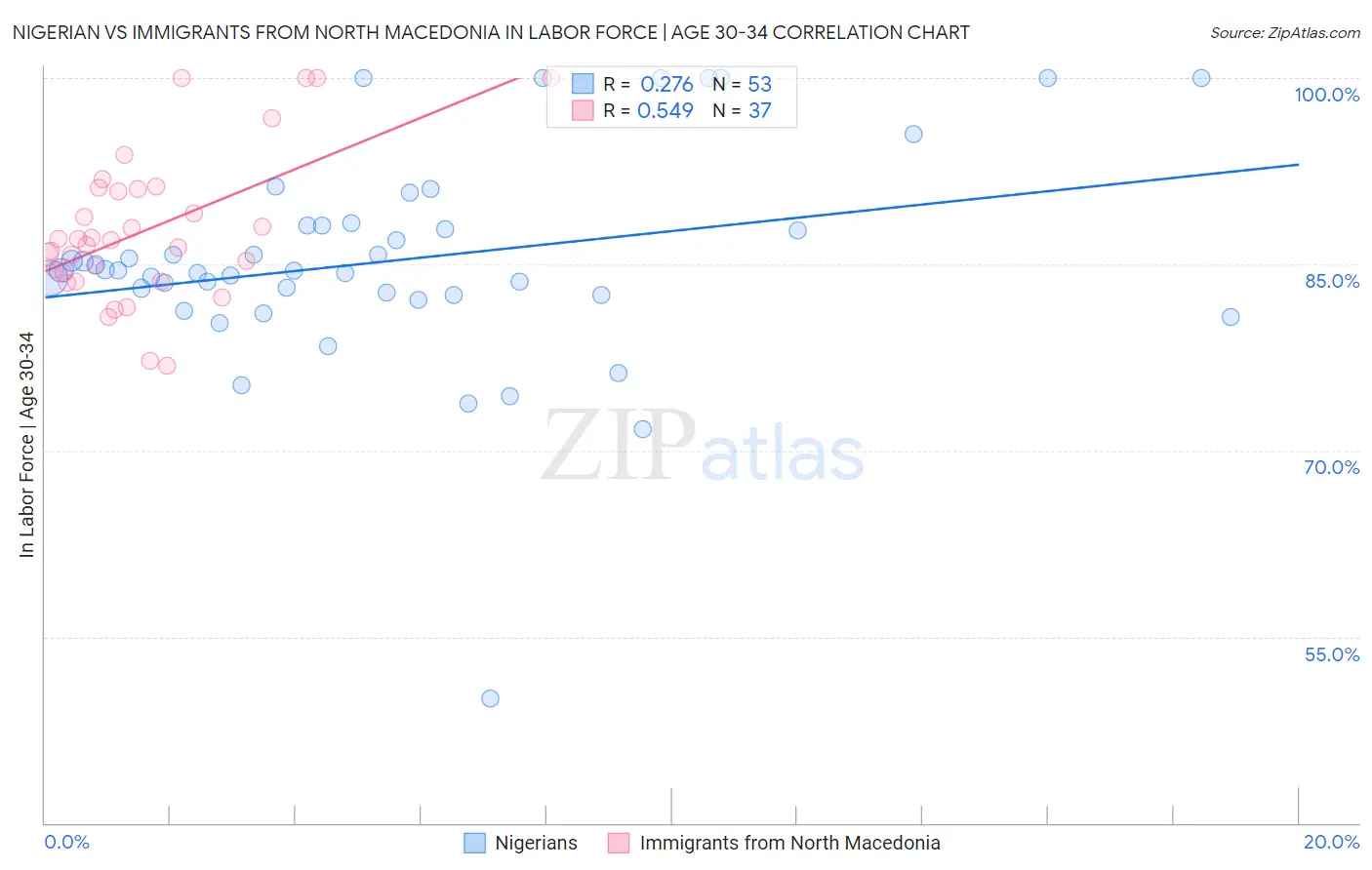 Nigerian vs Immigrants from North Macedonia In Labor Force | Age 30-34