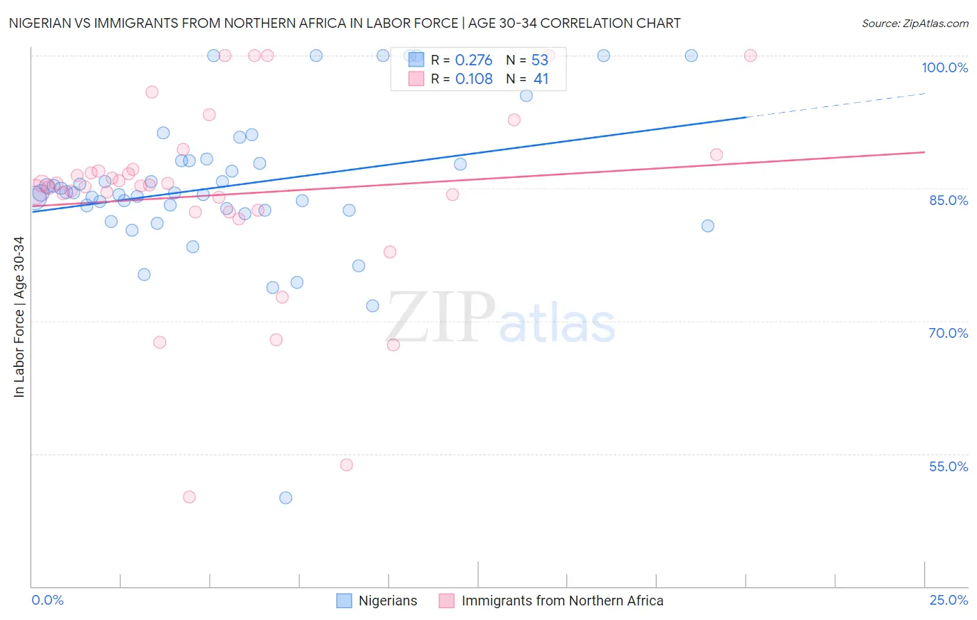 Nigerian vs Immigrants from Northern Africa In Labor Force | Age 30-34