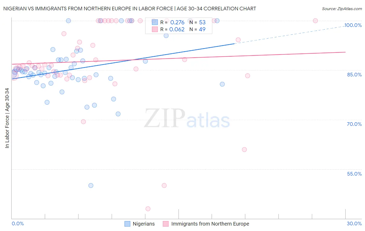 Nigerian vs Immigrants from Northern Europe In Labor Force | Age 30-34