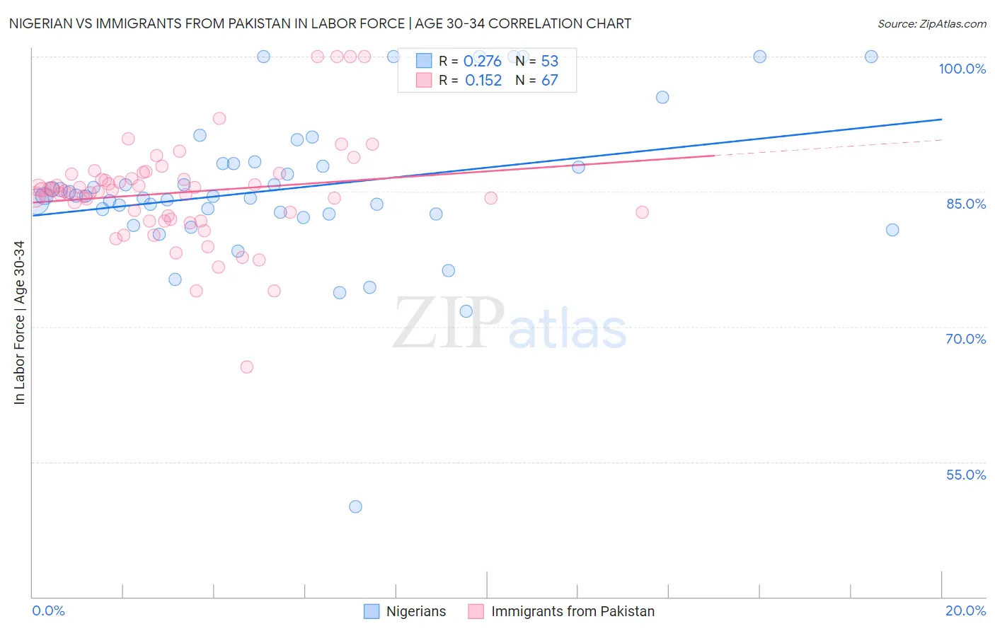 Nigerian vs Immigrants from Pakistan In Labor Force | Age 30-34