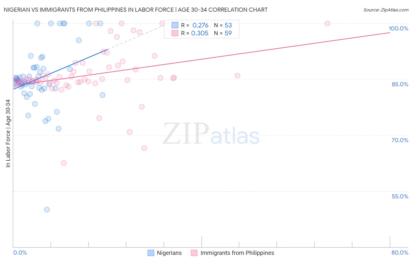 Nigerian vs Immigrants from Philippines In Labor Force | Age 30-34