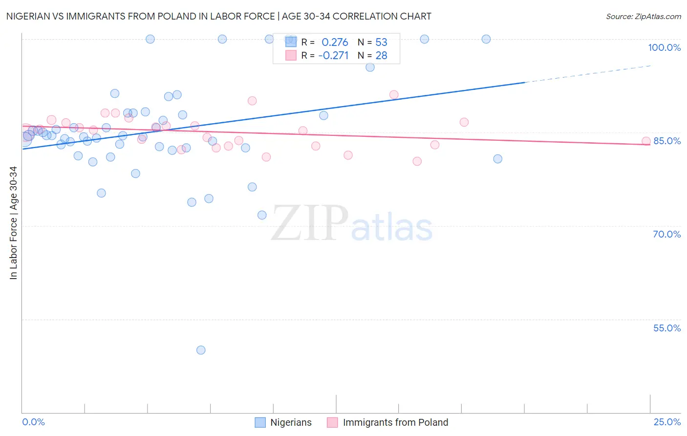 Nigerian vs Immigrants from Poland In Labor Force | Age 30-34