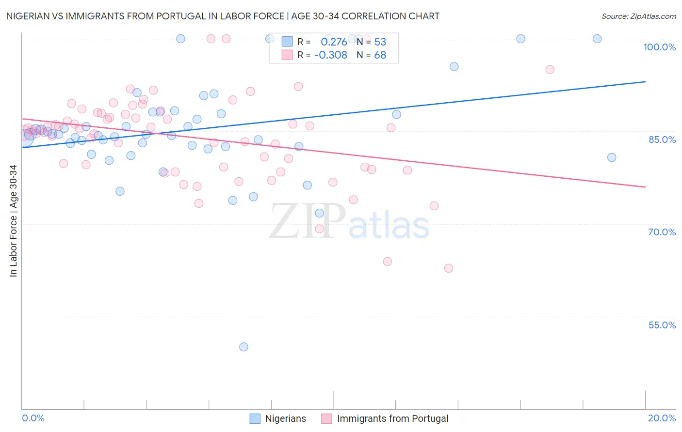 Nigerian vs Immigrants from Portugal In Labor Force | Age 30-34