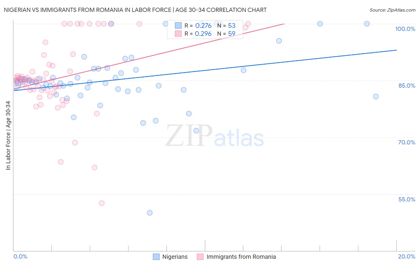 Nigerian vs Immigrants from Romania In Labor Force | Age 30-34