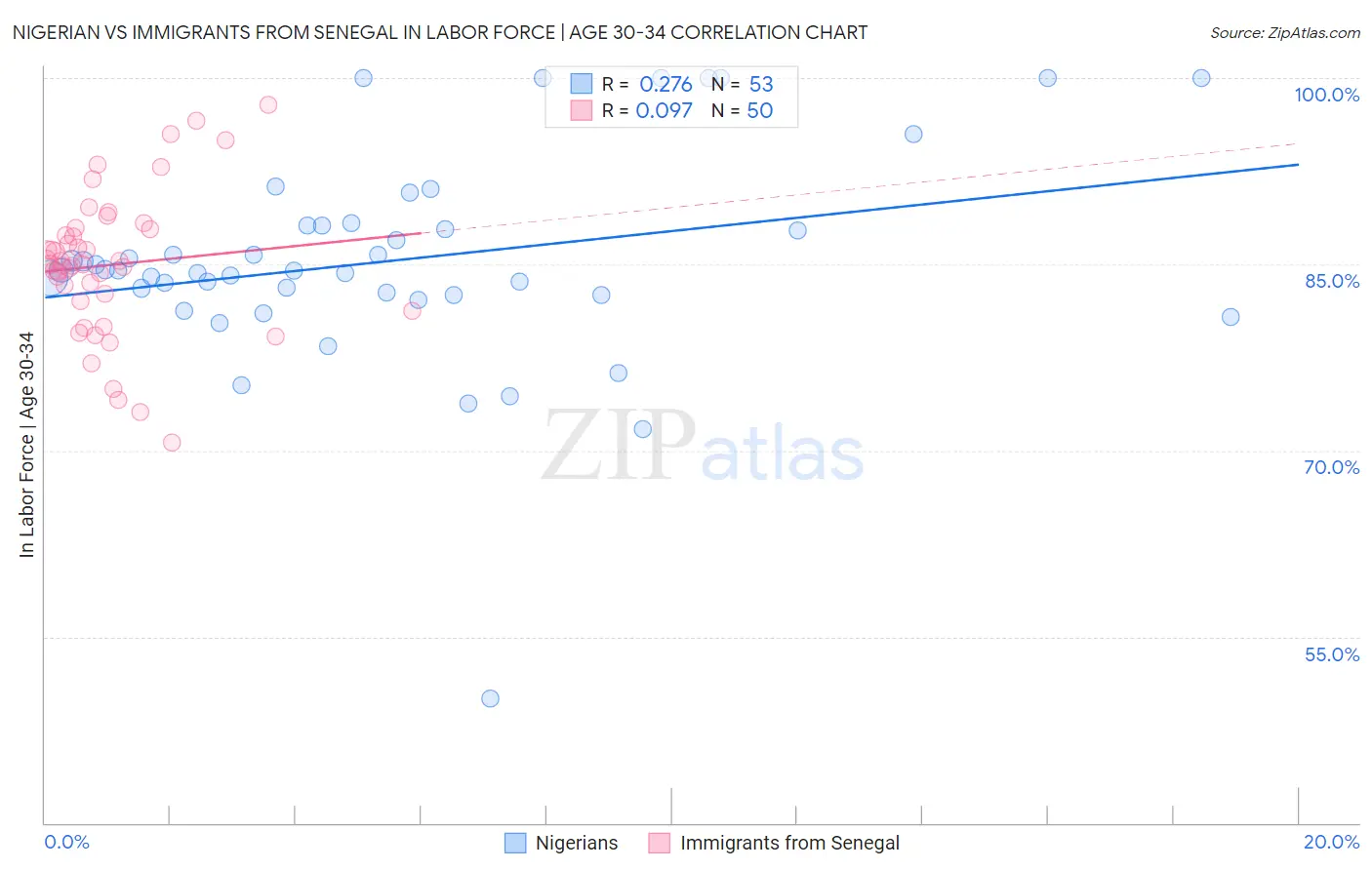 Nigerian vs Immigrants from Senegal In Labor Force | Age 30-34