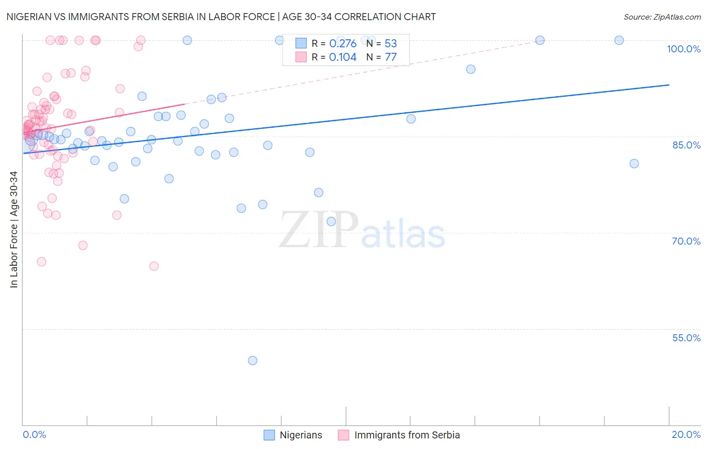 Nigerian vs Immigrants from Serbia In Labor Force | Age 30-34