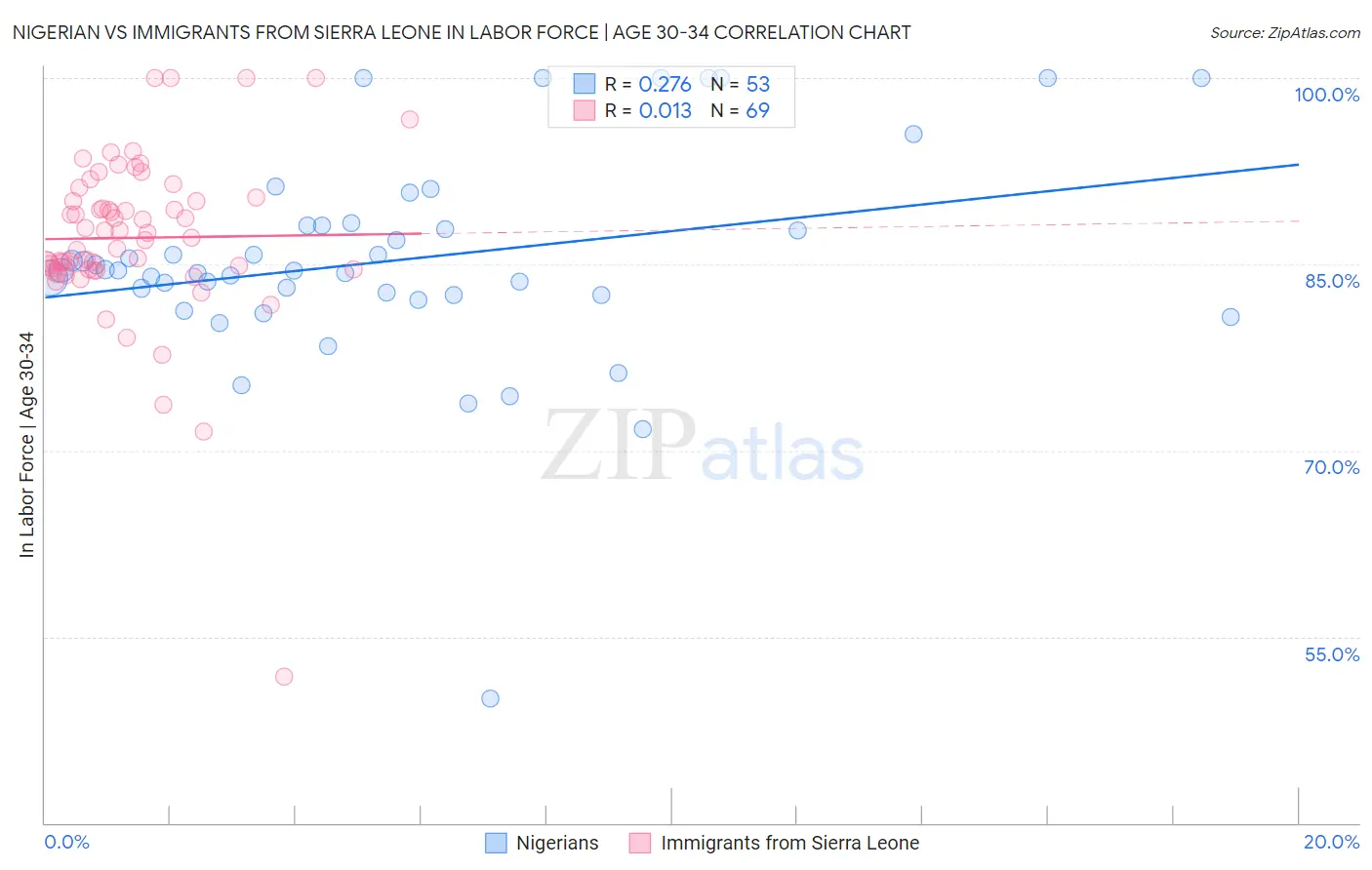 Nigerian vs Immigrants from Sierra Leone In Labor Force | Age 30-34
