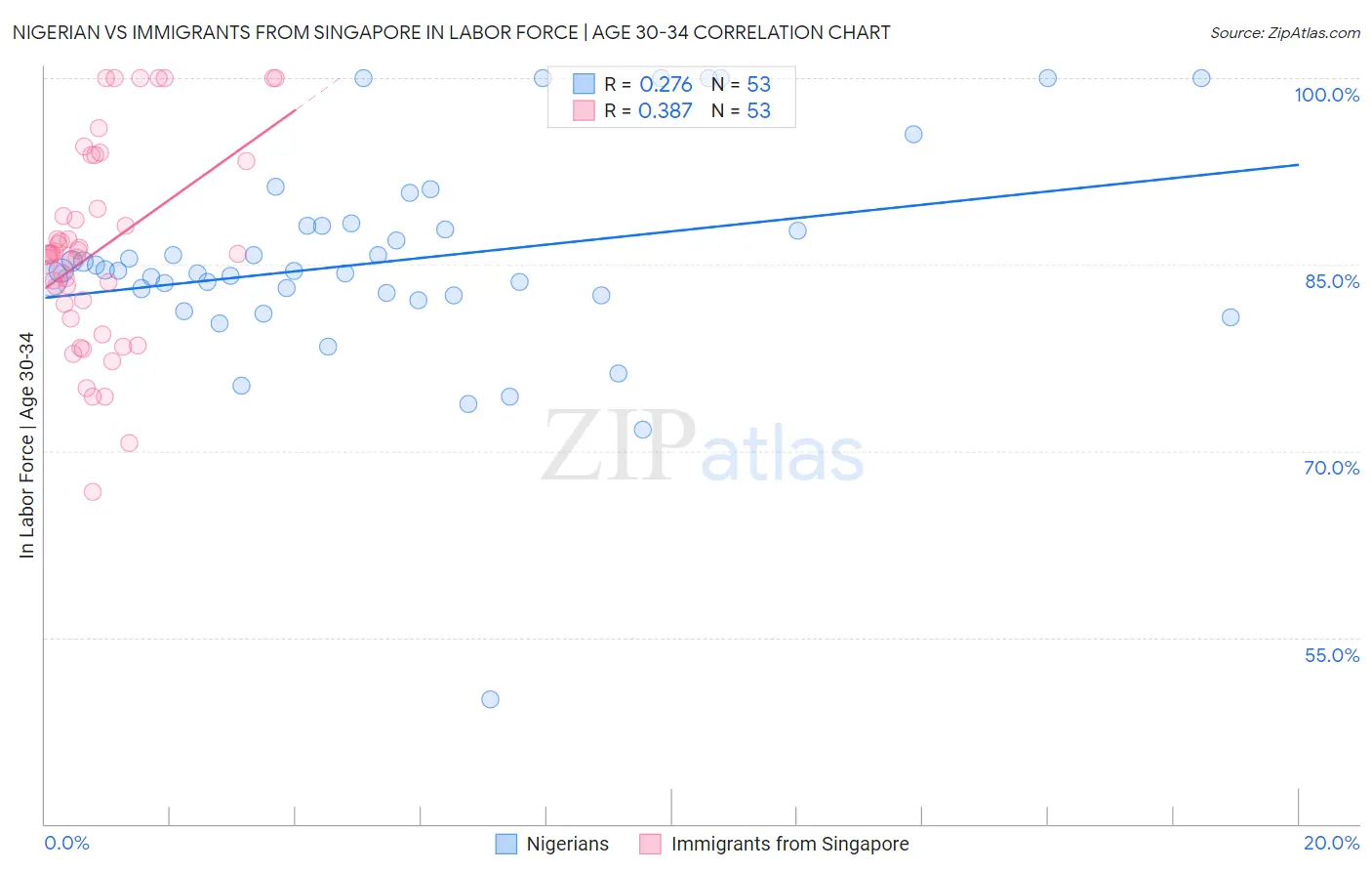 Nigerian vs Immigrants from Singapore In Labor Force | Age 30-34