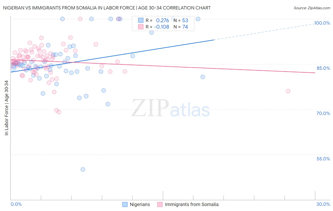 Nigerian vs Immigrants from Somalia In Labor Force | Age 30-34