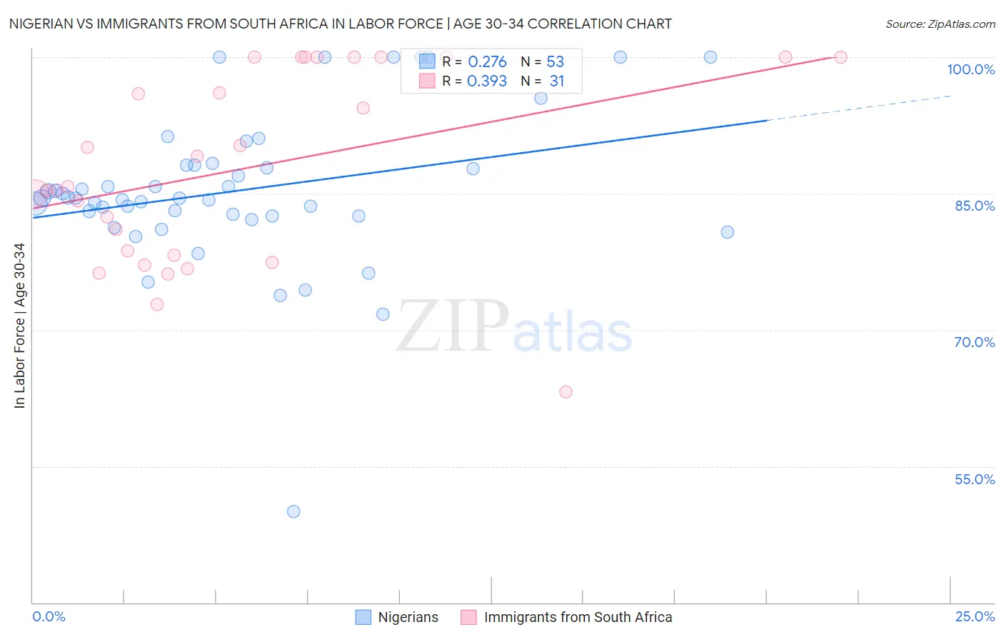 Nigerian vs Immigrants from South Africa In Labor Force | Age 30-34