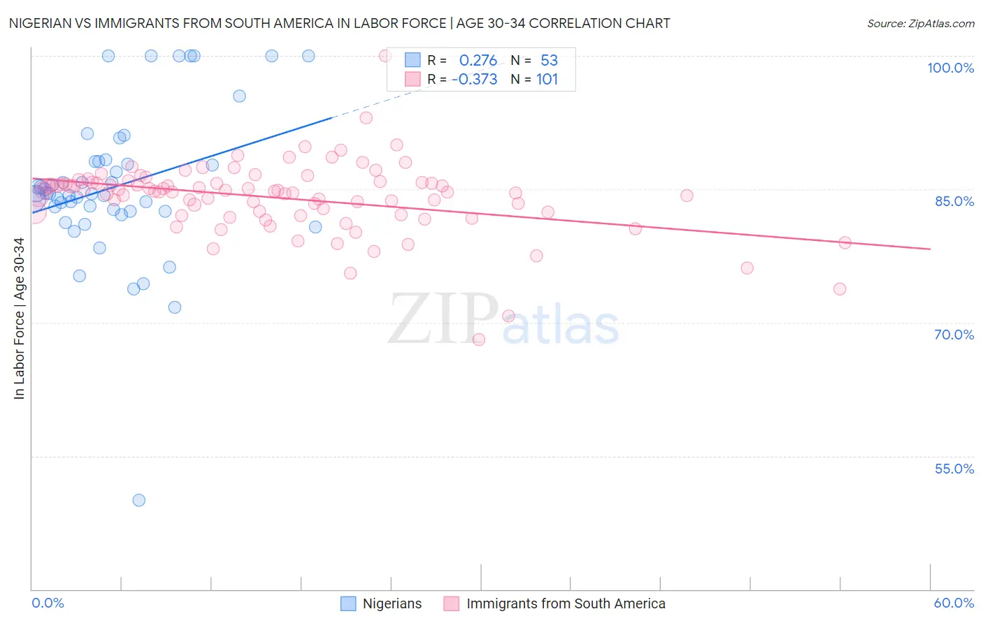 Nigerian vs Immigrants from South America In Labor Force | Age 30-34