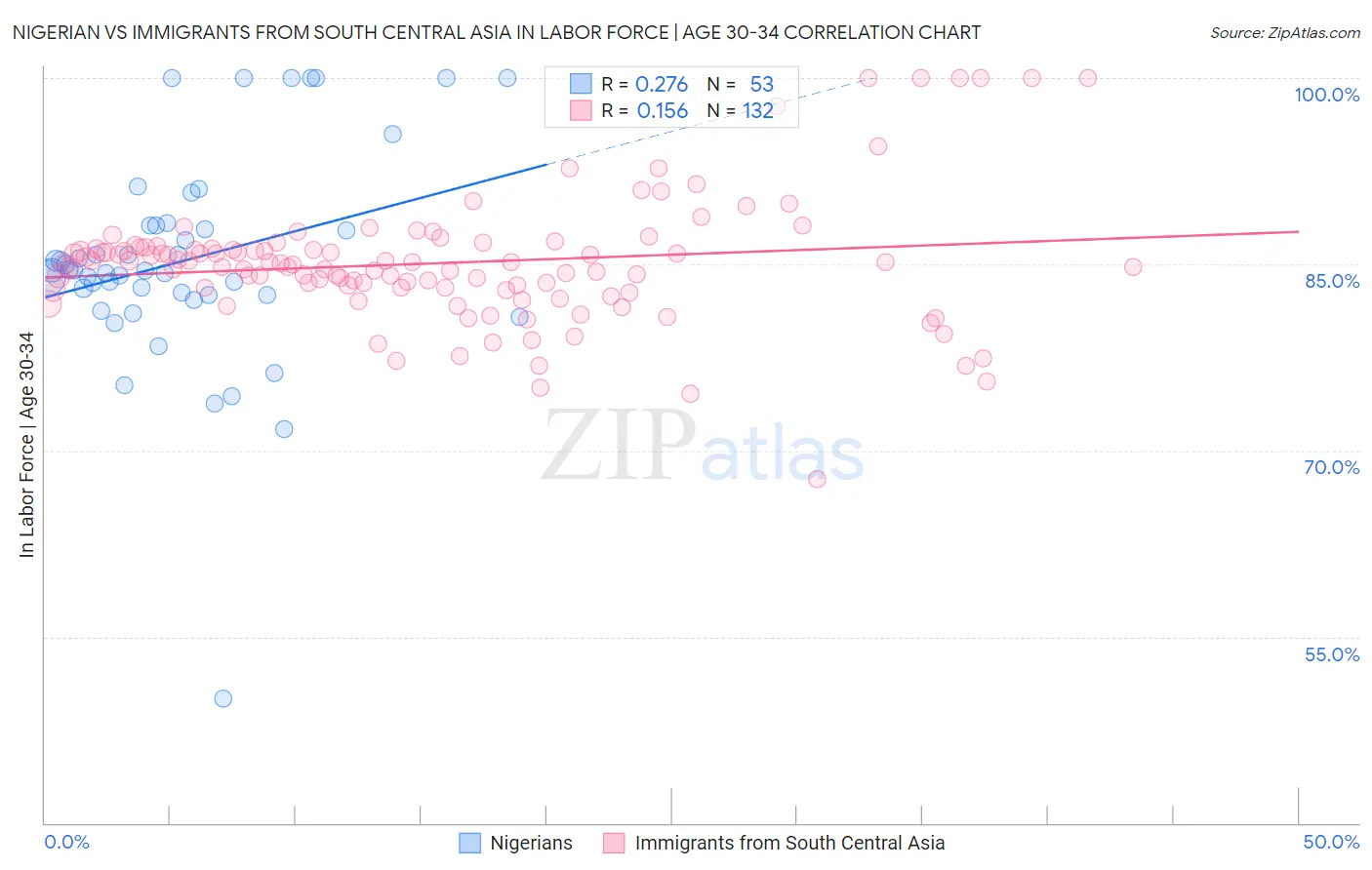 Nigerian vs Immigrants from South Central Asia In Labor Force | Age 30-34