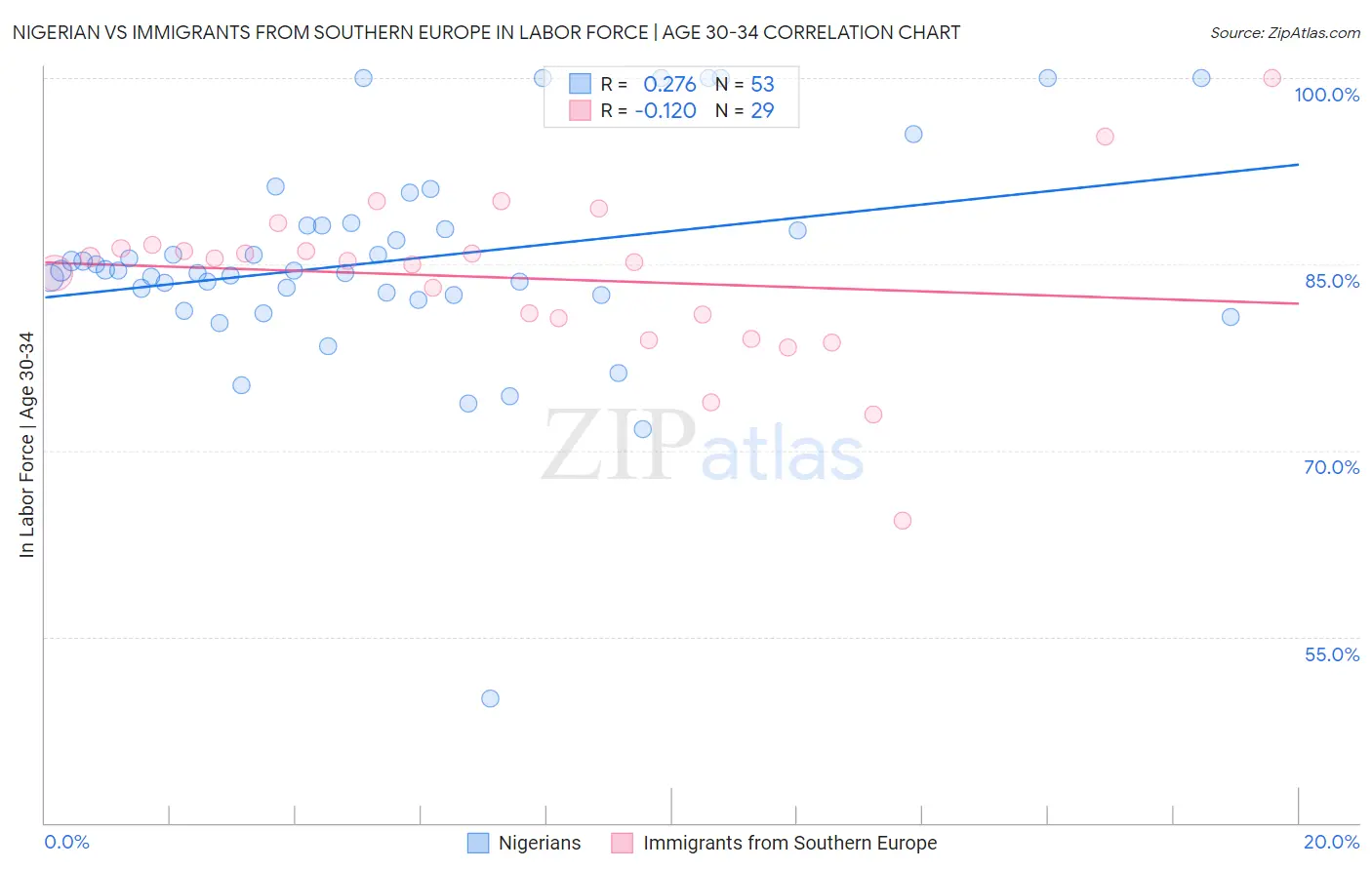 Nigerian vs Immigrants from Southern Europe In Labor Force | Age 30-34