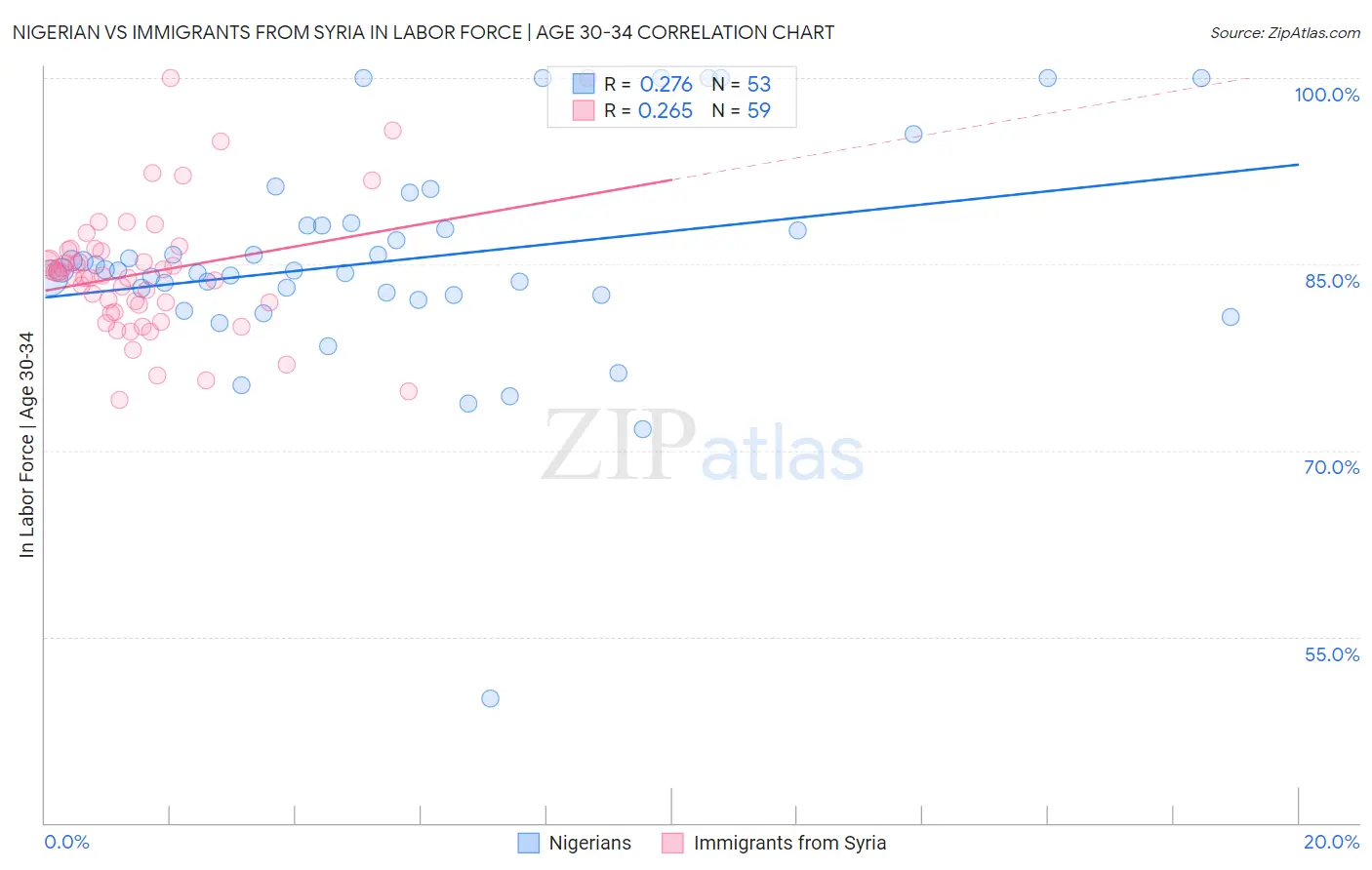 Nigerian vs Immigrants from Syria In Labor Force | Age 30-34