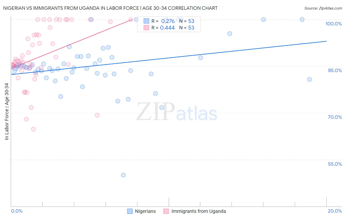 Nigerian vs Immigrants from Uganda In Labor Force | Age 30-34