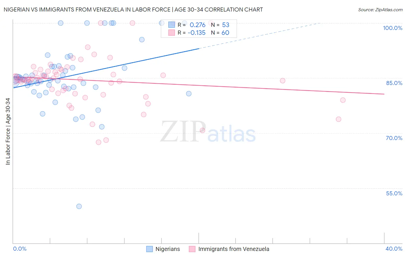 Nigerian vs Immigrants from Venezuela In Labor Force | Age 30-34
