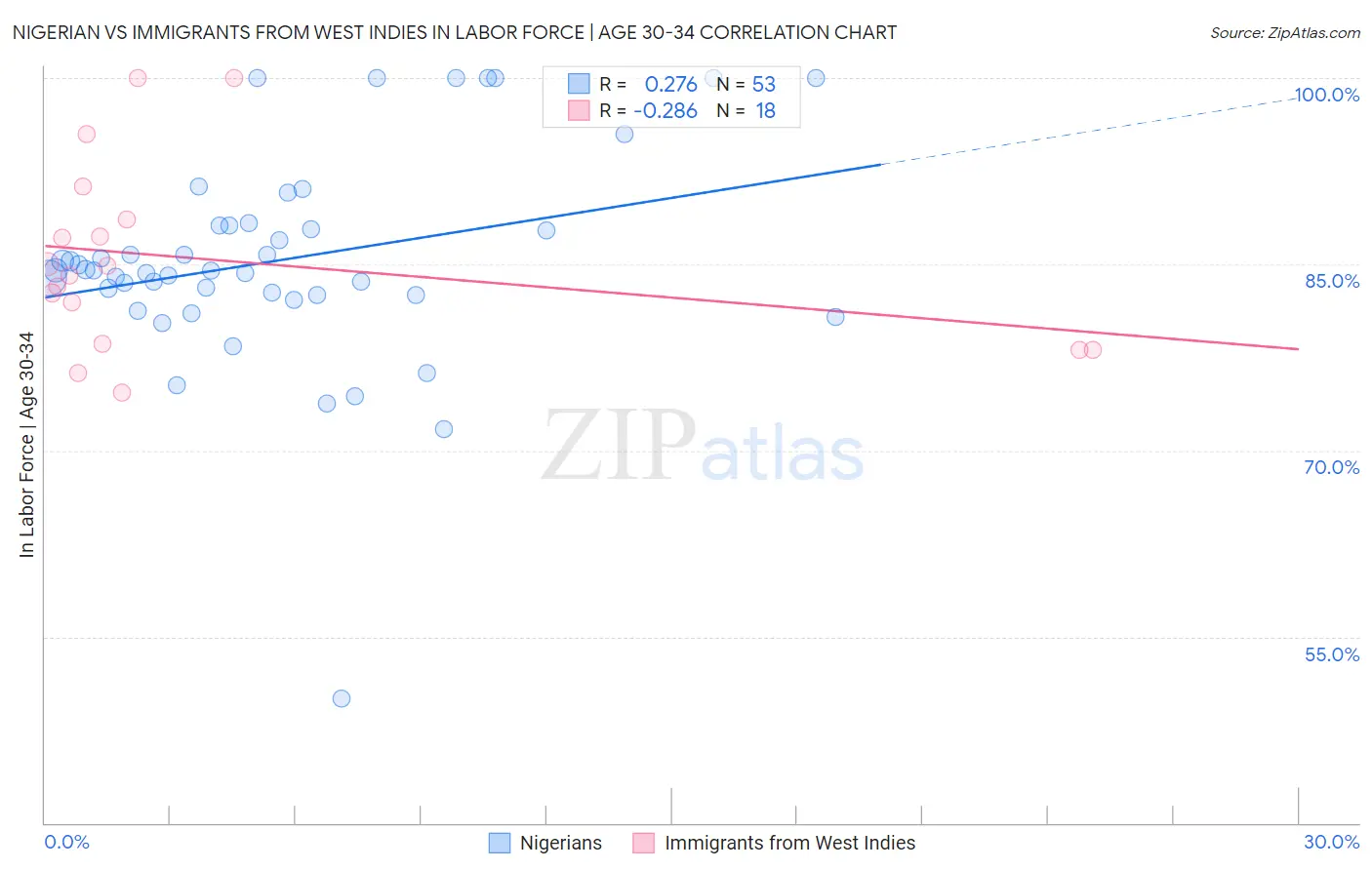 Nigerian vs Immigrants from West Indies In Labor Force | Age 30-34