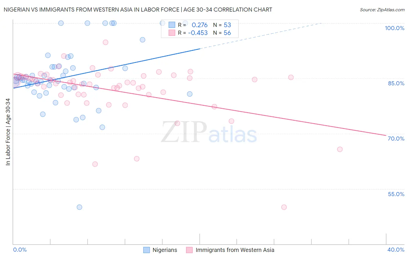 Nigerian vs Immigrants from Western Asia In Labor Force | Age 30-34