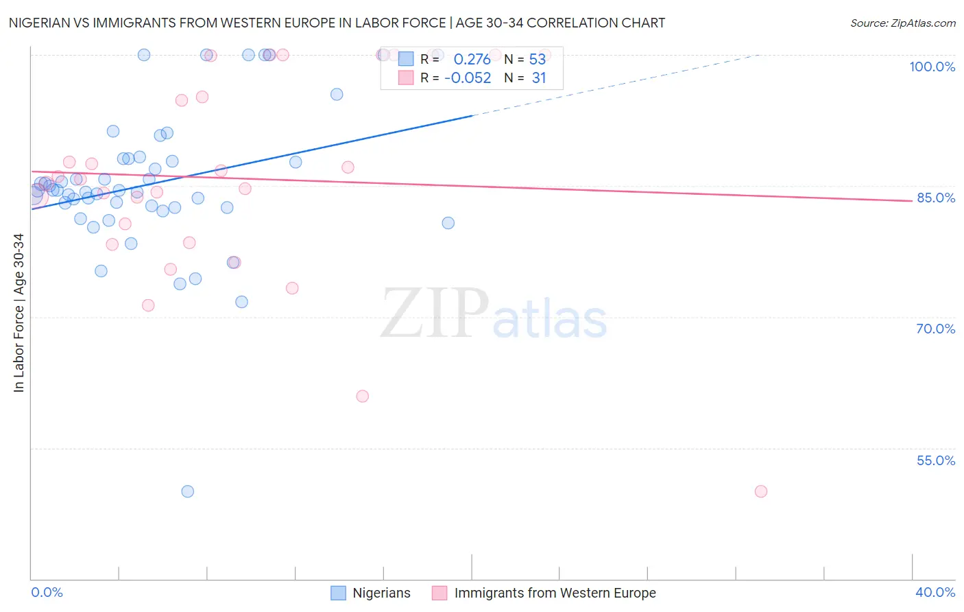 Nigerian vs Immigrants from Western Europe In Labor Force | Age 30-34