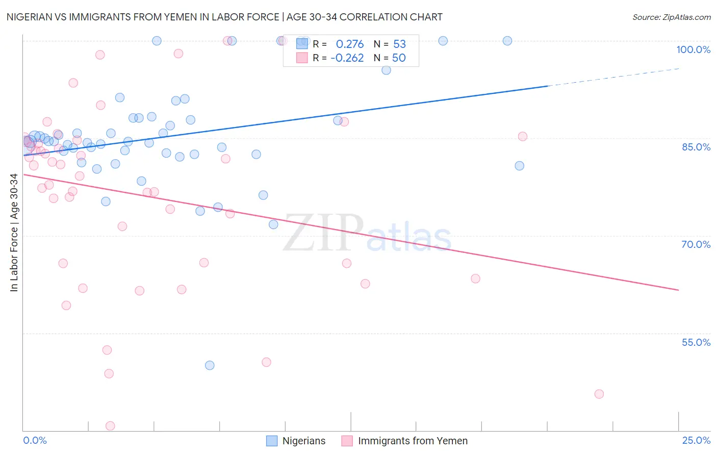 Nigerian vs Immigrants from Yemen In Labor Force | Age 30-34