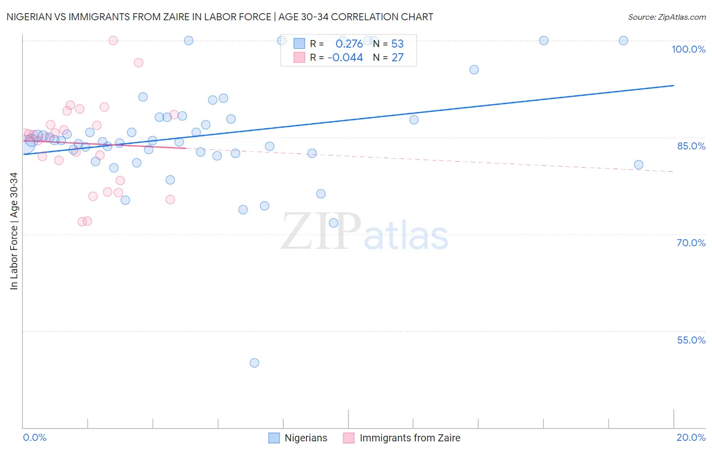 Nigerian vs Immigrants from Zaire In Labor Force | Age 30-34
