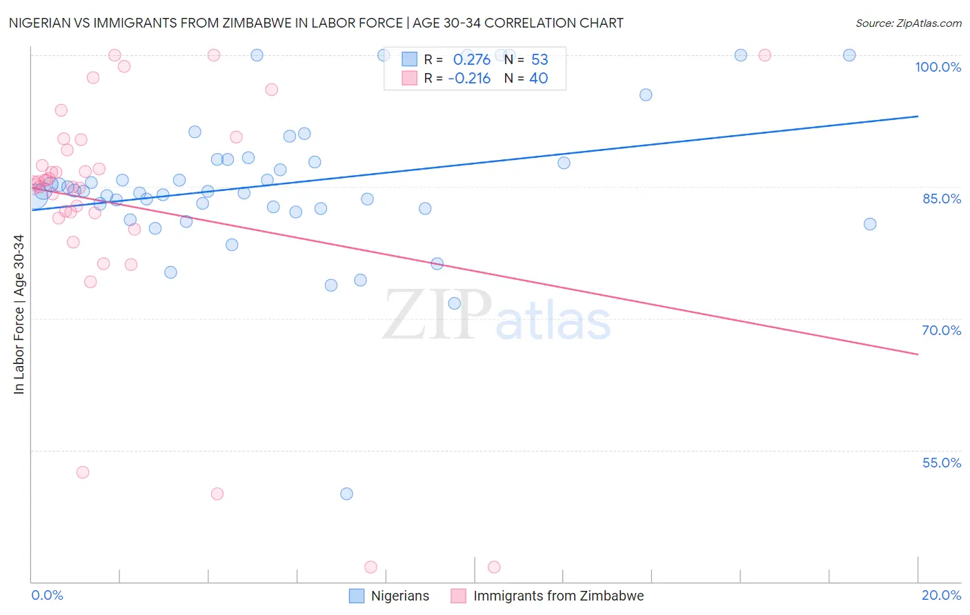 Nigerian vs Immigrants from Zimbabwe In Labor Force | Age 30-34