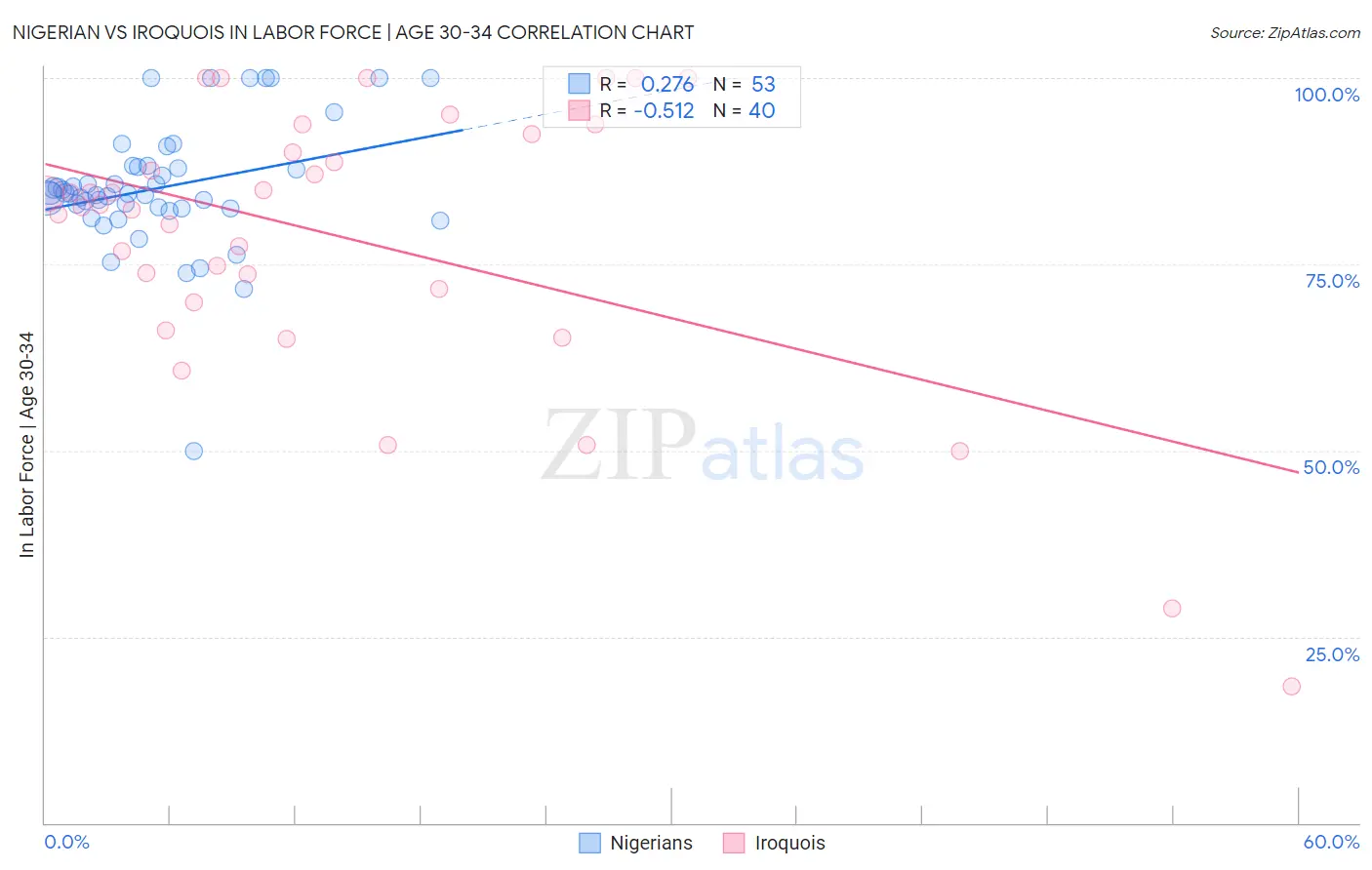 Nigerian vs Iroquois In Labor Force | Age 30-34