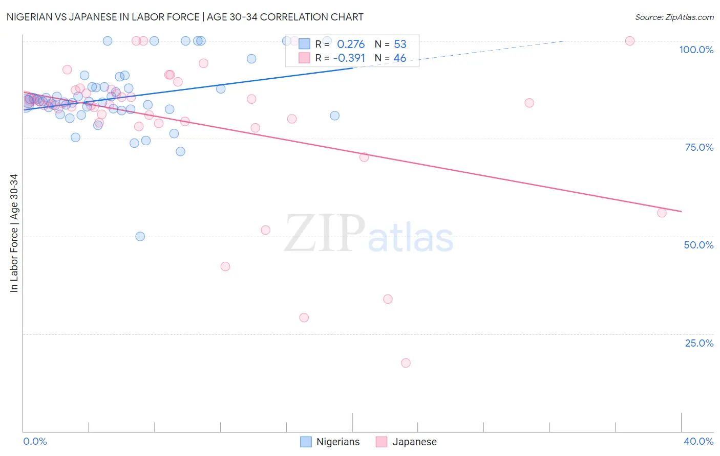 Nigerian vs Japanese In Labor Force | Age 30-34